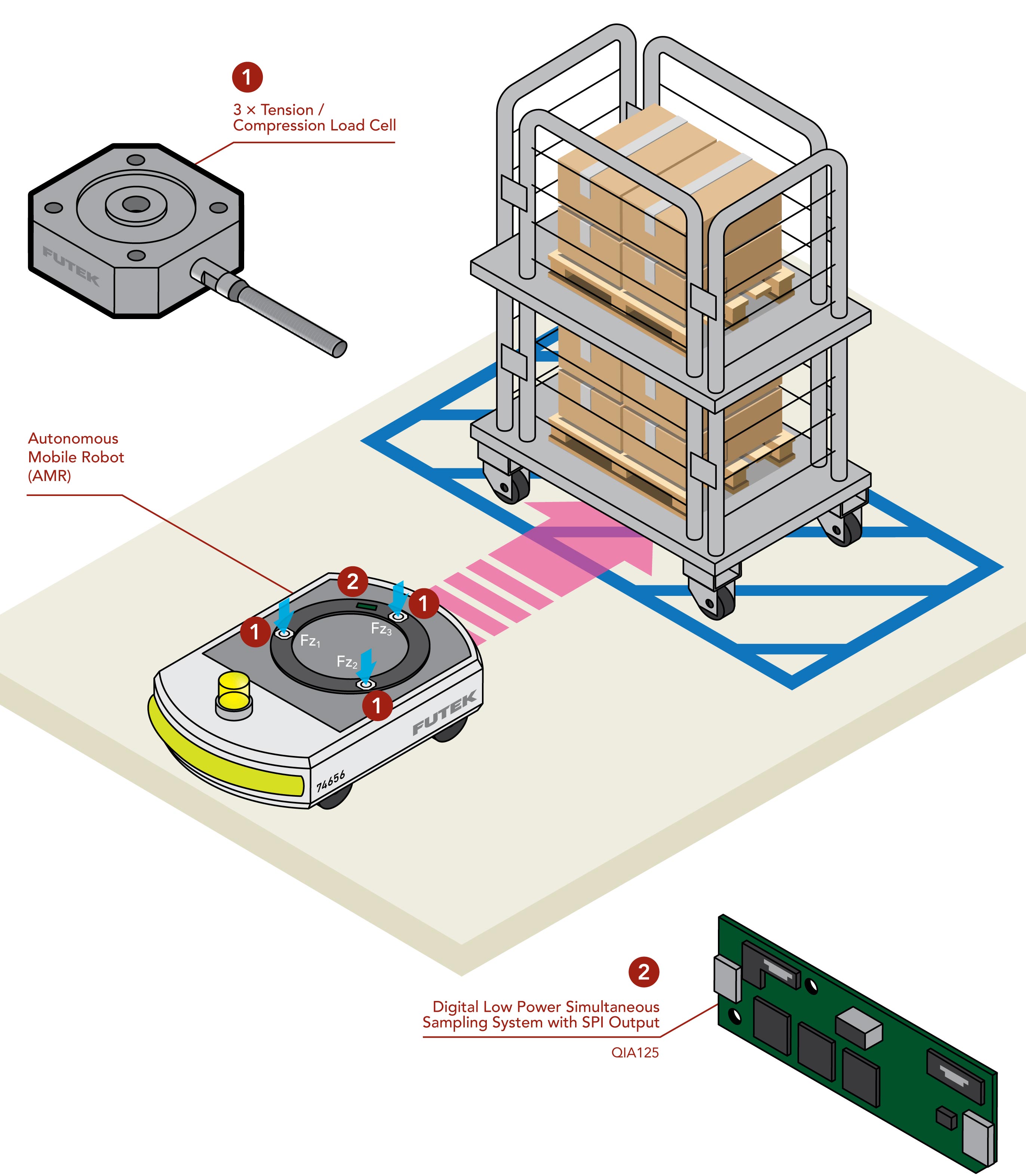 Autonomous Mobile Robot Sensors AMR AMG