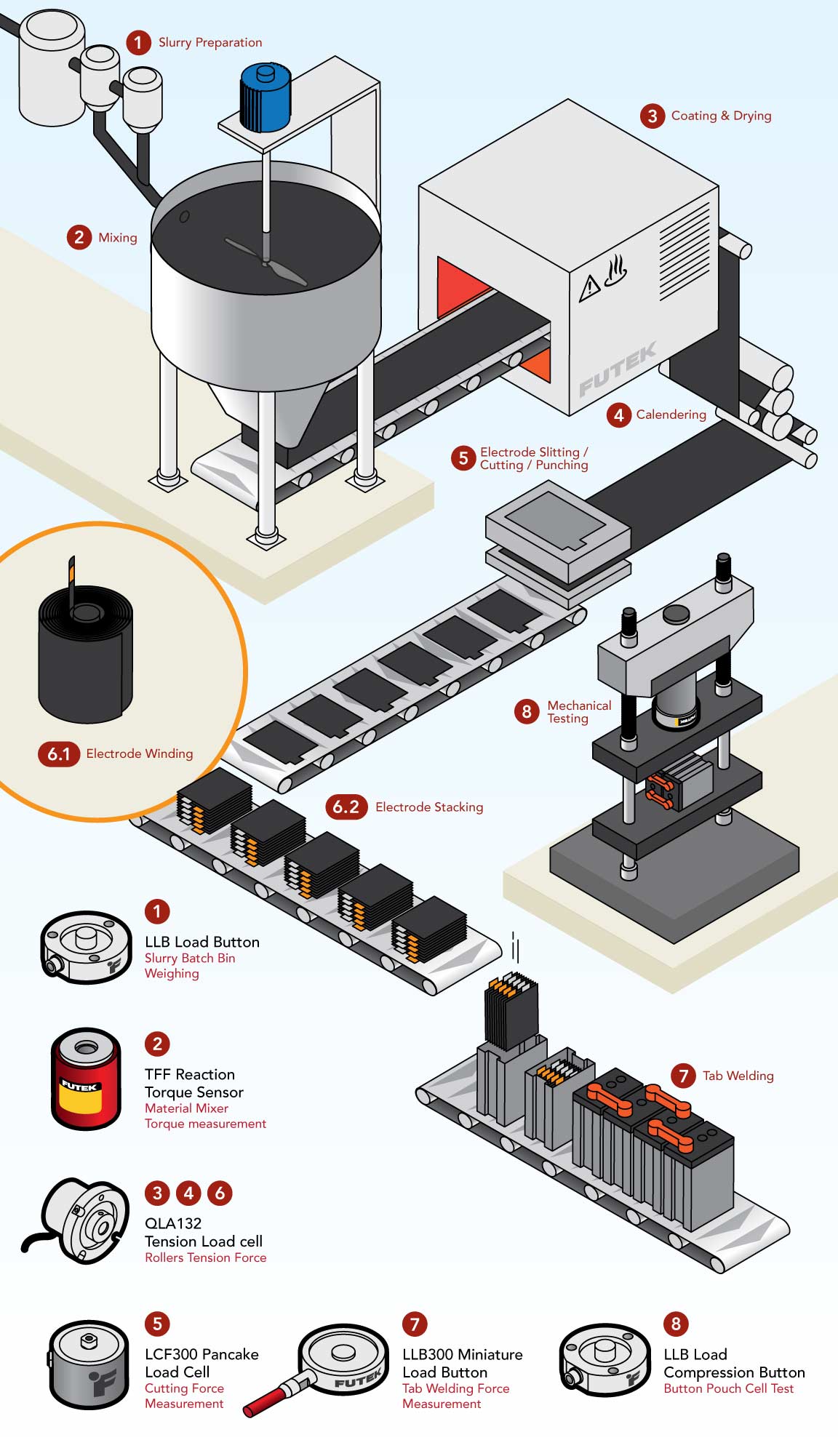 Battery Manufacturing Automation process