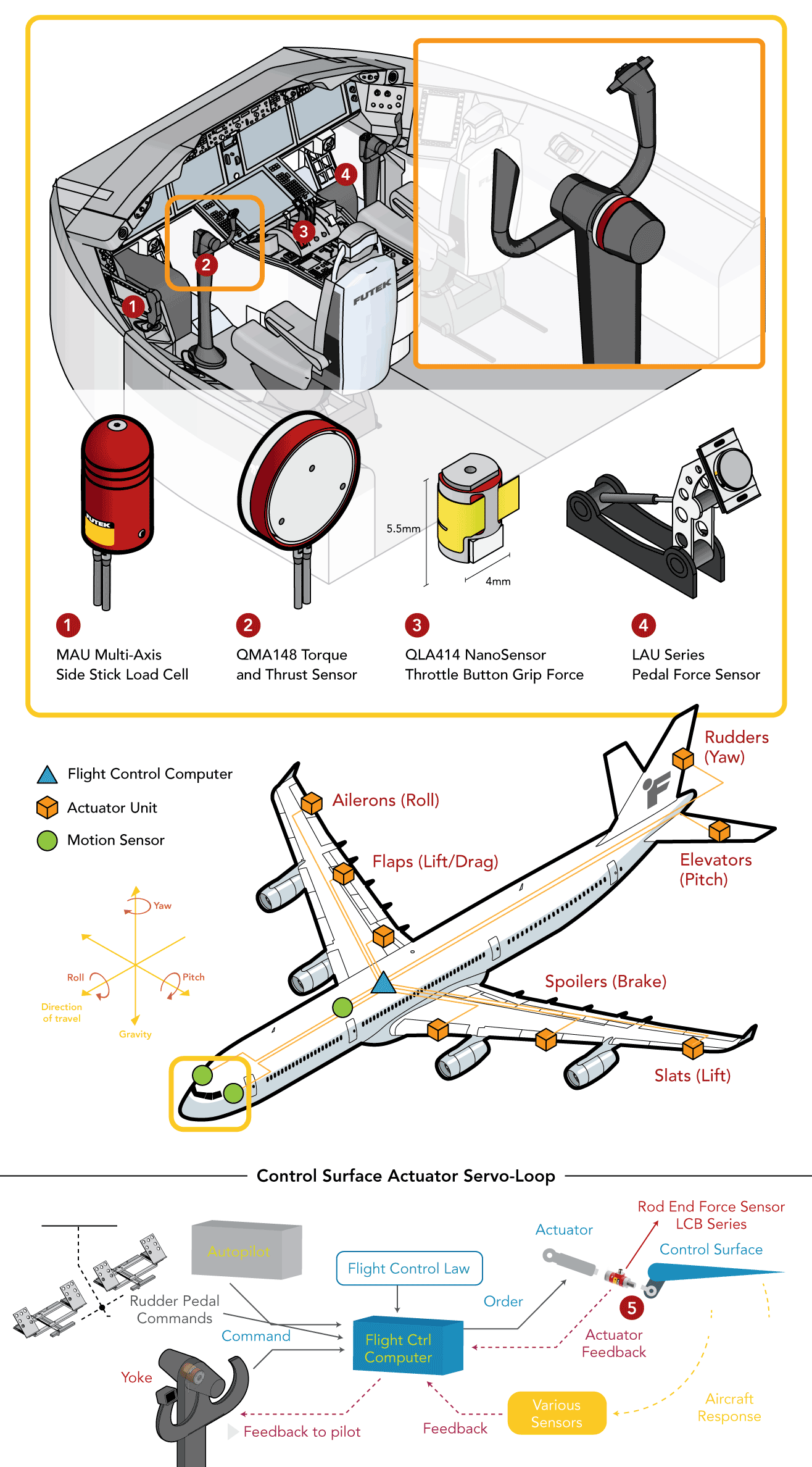 Fly by Wire Sensors load cell multi axis force sensors