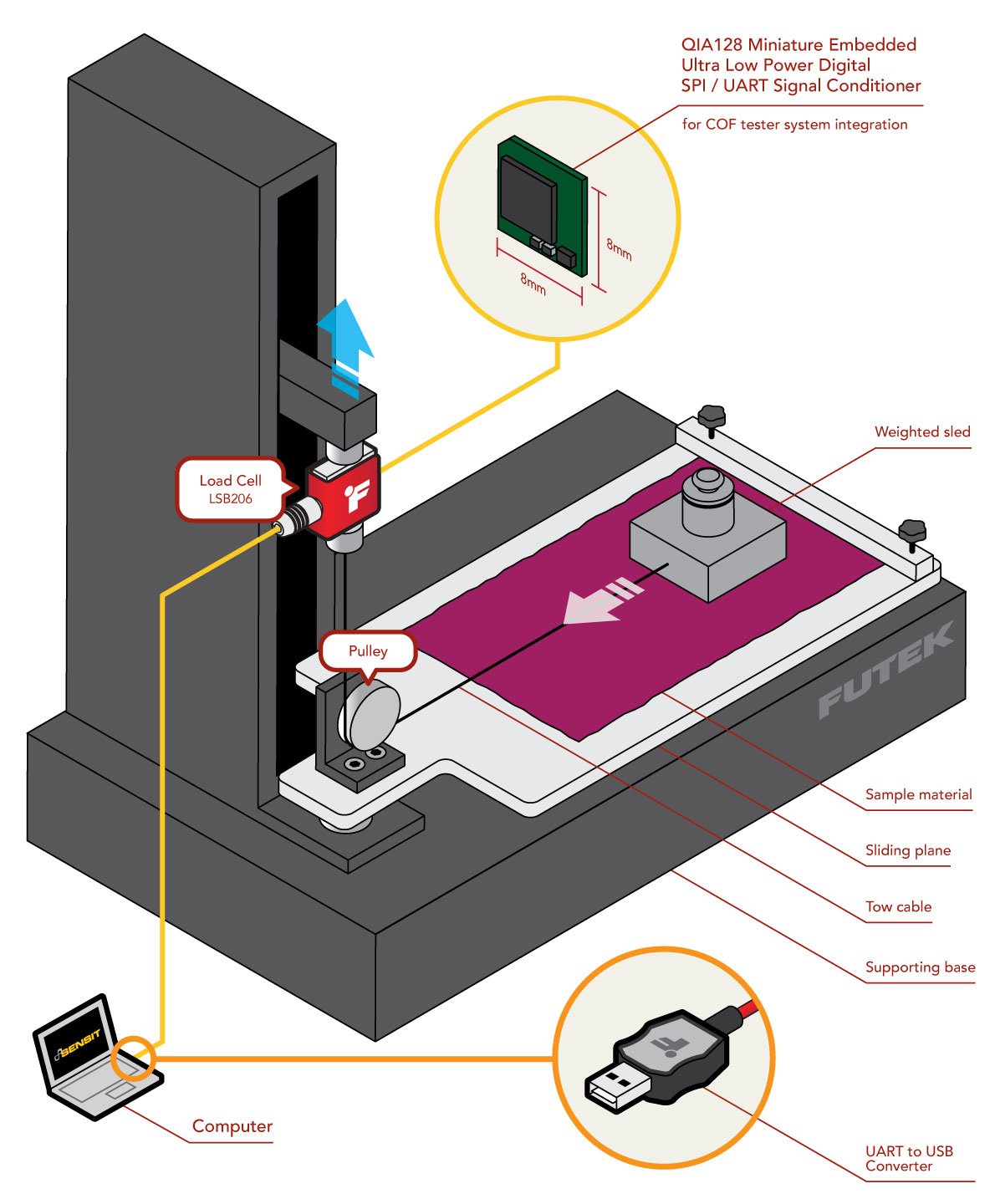 Coefficient of Friction COF test tester ASTM D1894 Testing