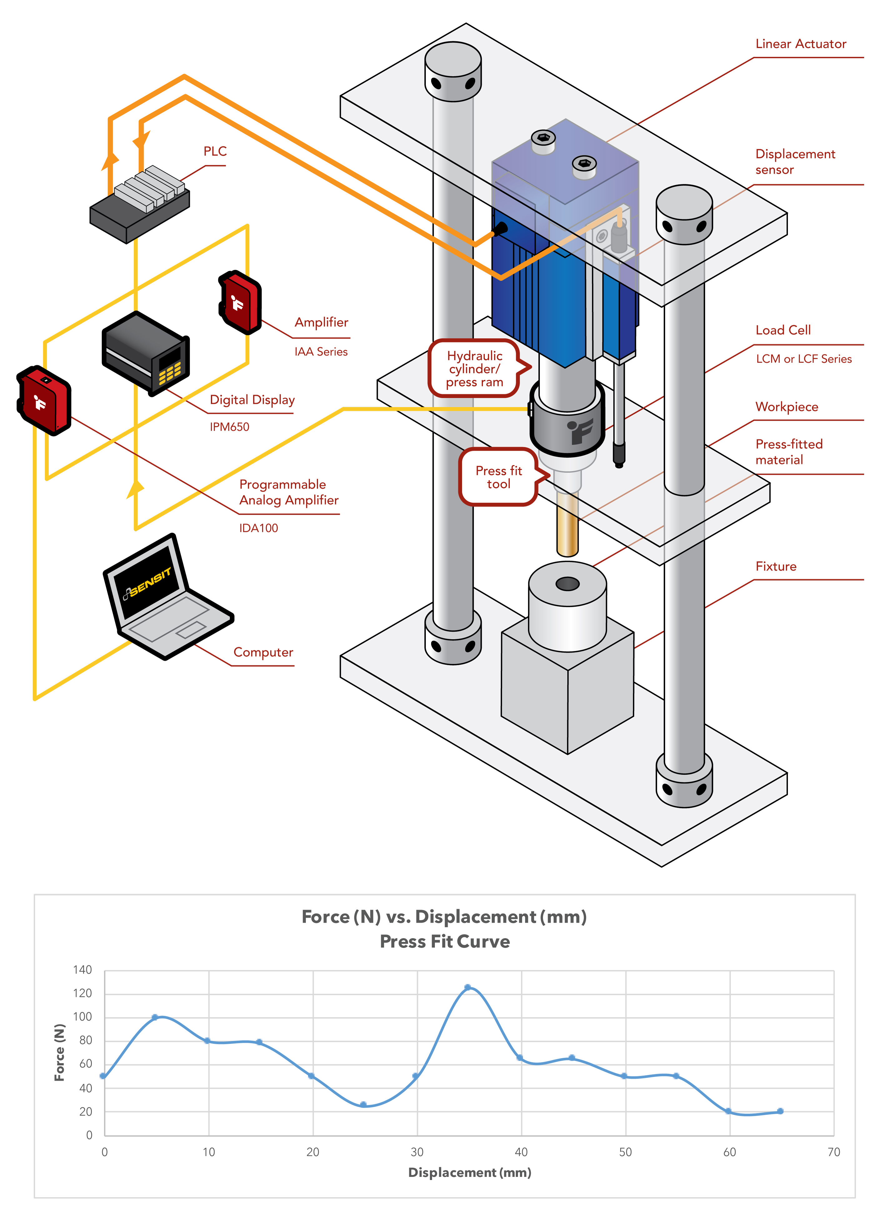 determining press fit force assembly force sensor load cell Force-Displacement Measurement