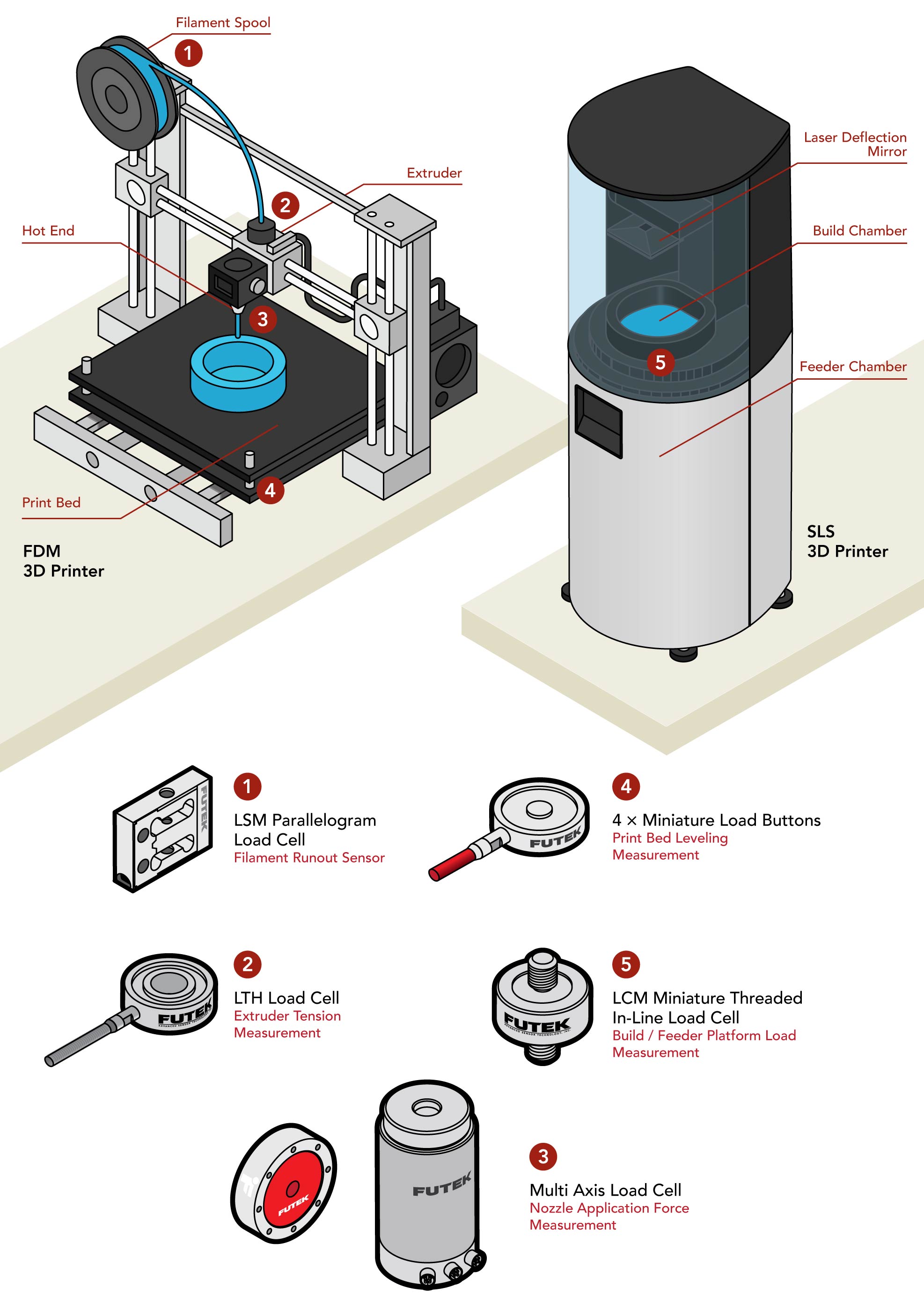 Sensors Used in 3D Printers filament runout sensor automated 3d printing