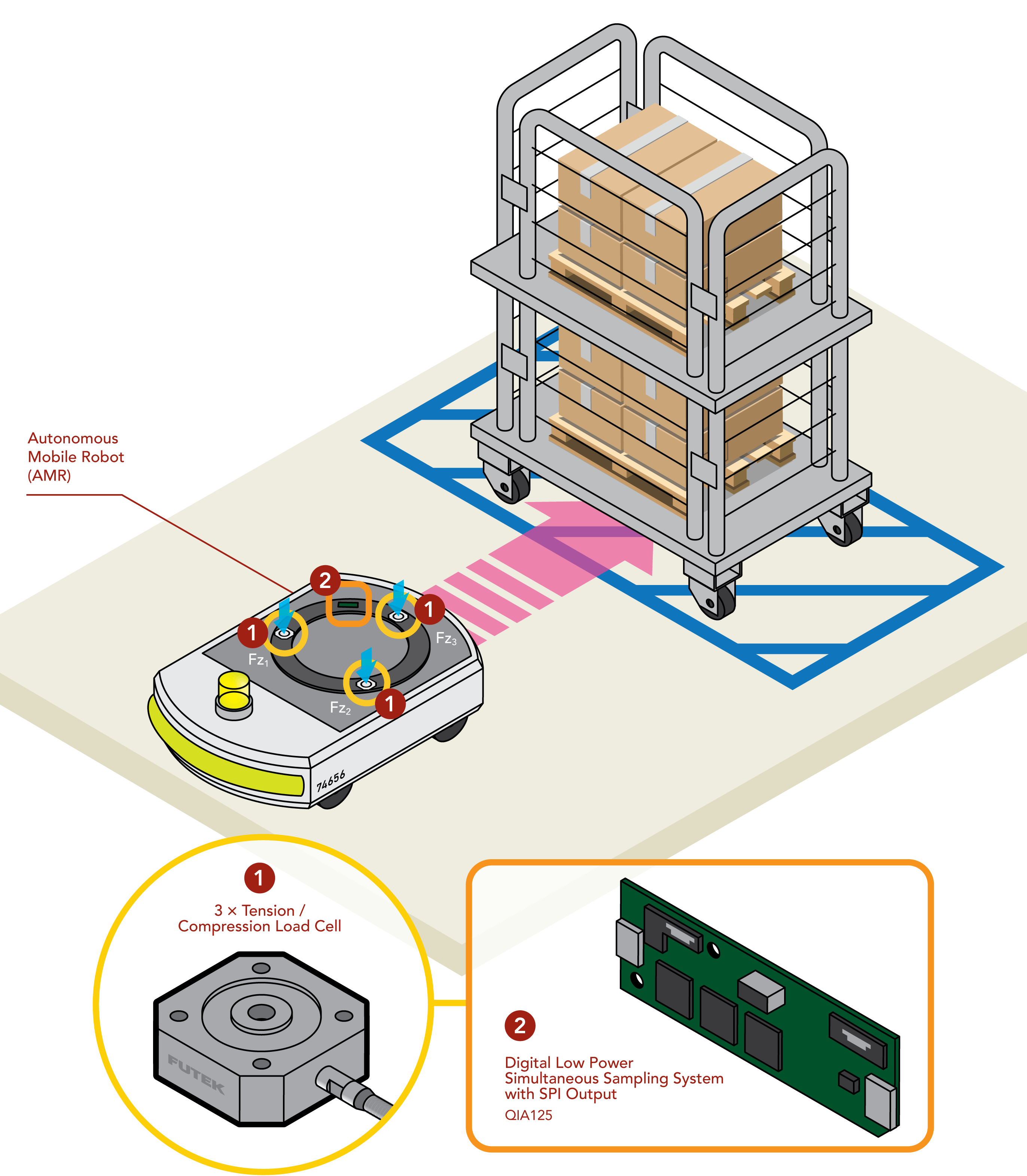 Autonomous Mobile Robot Sensors AMR AMG