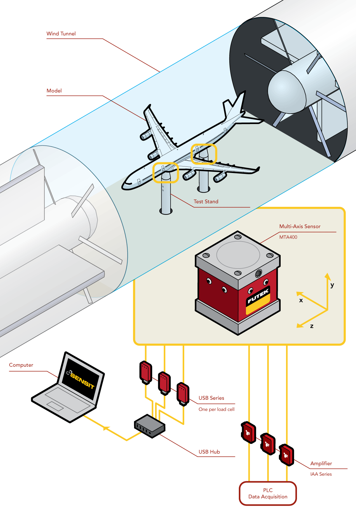 wind tunnel sensing wind tunnel sensors