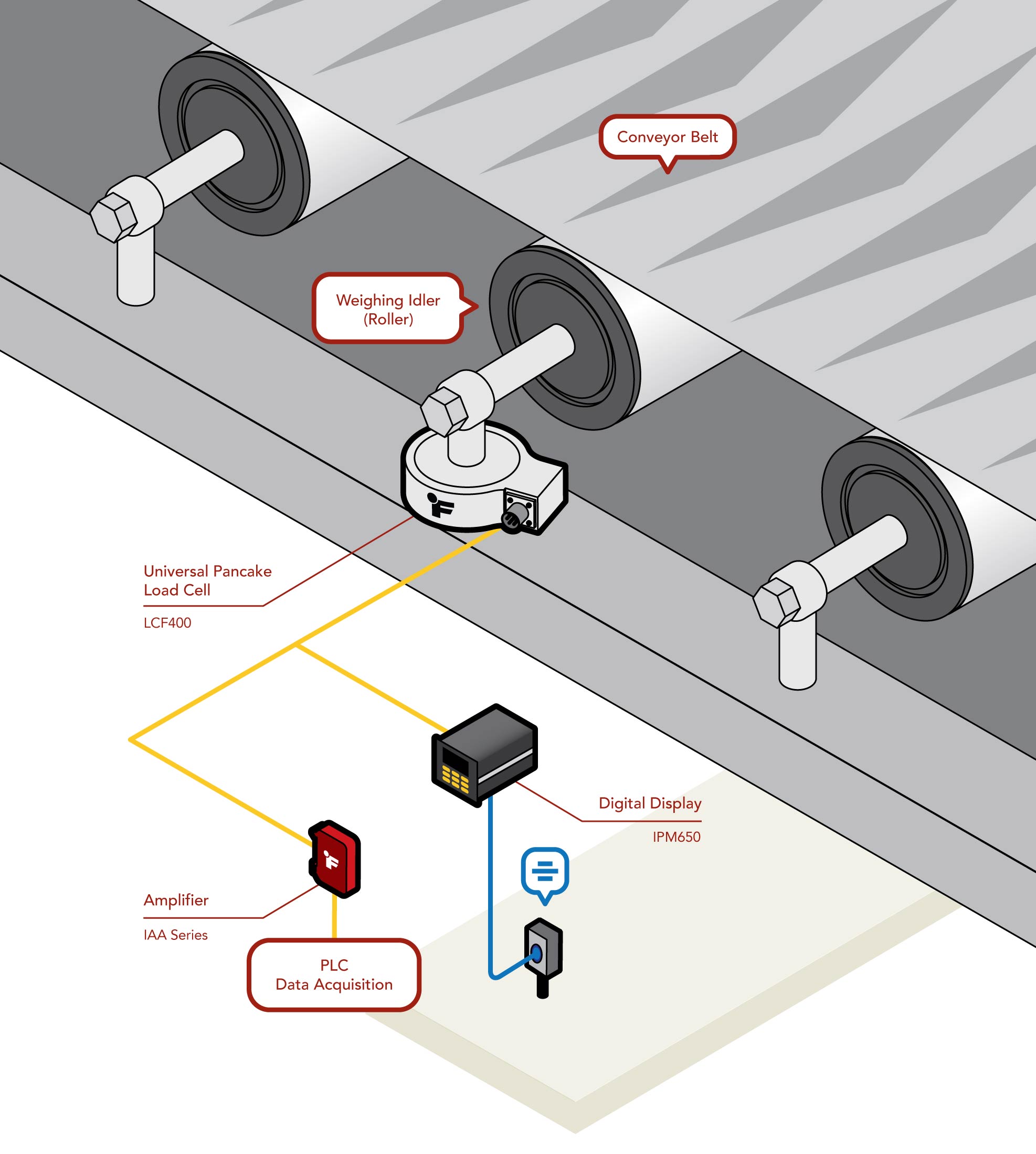 Conveyor Belt Load Cell Conveyor Belt weigh scales