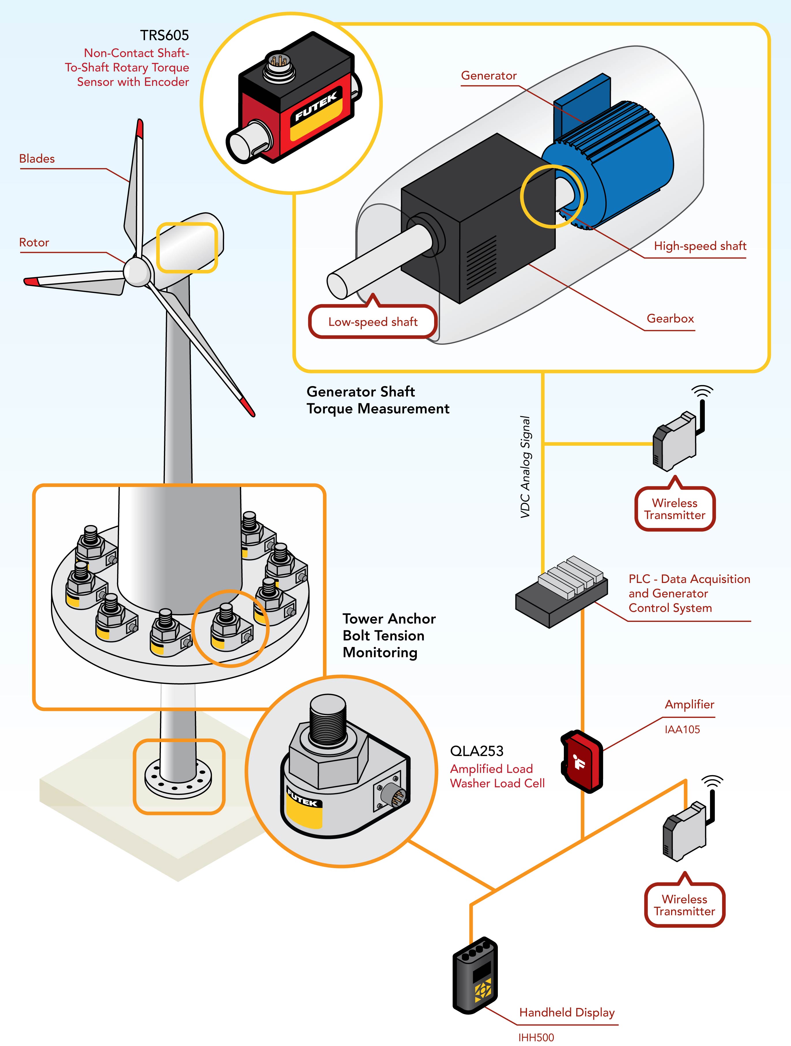 Wind Turbine Control and Monitoring torque sensor for wind turbine