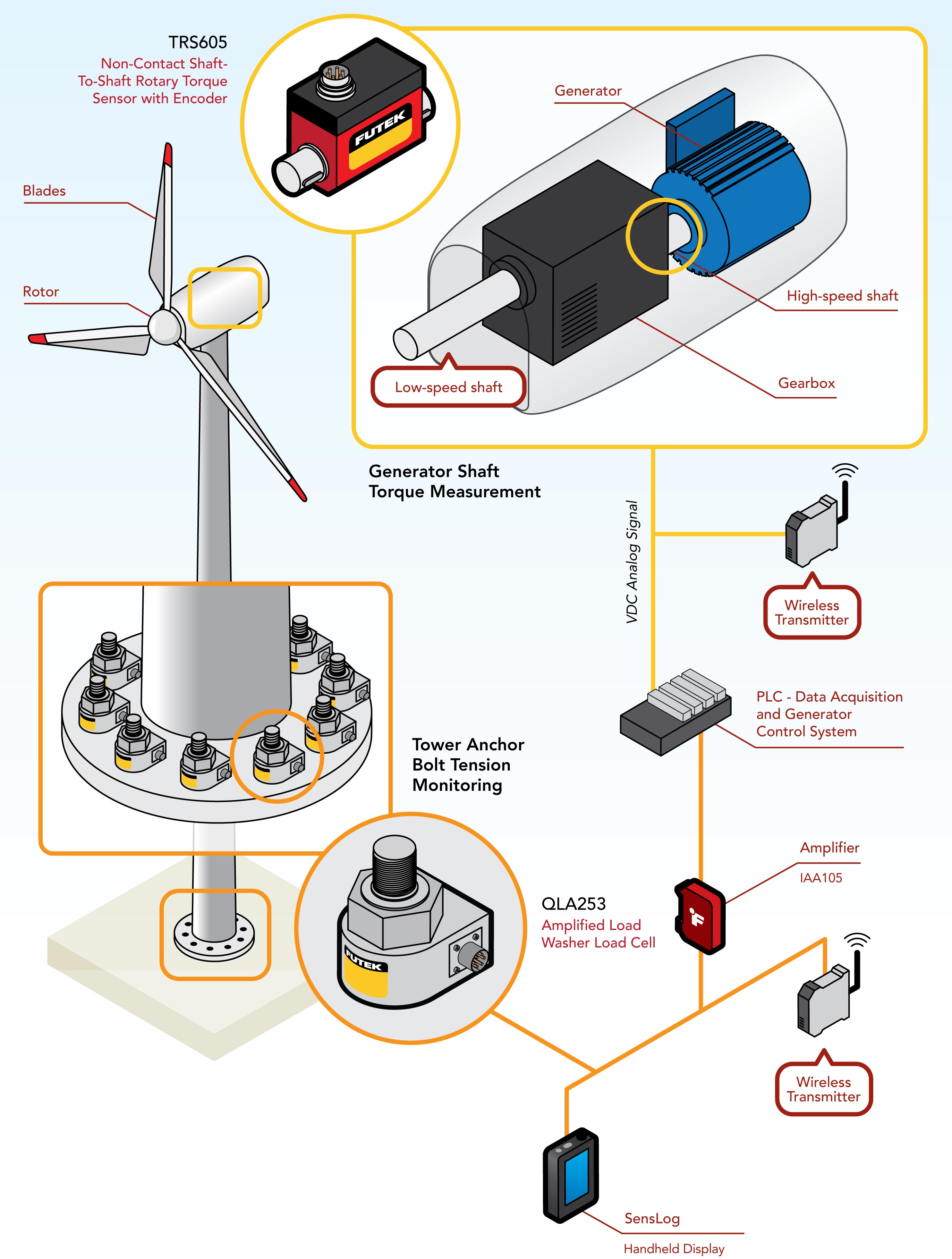 Wind Turbine Control and Monitoring load cell for wind turbine