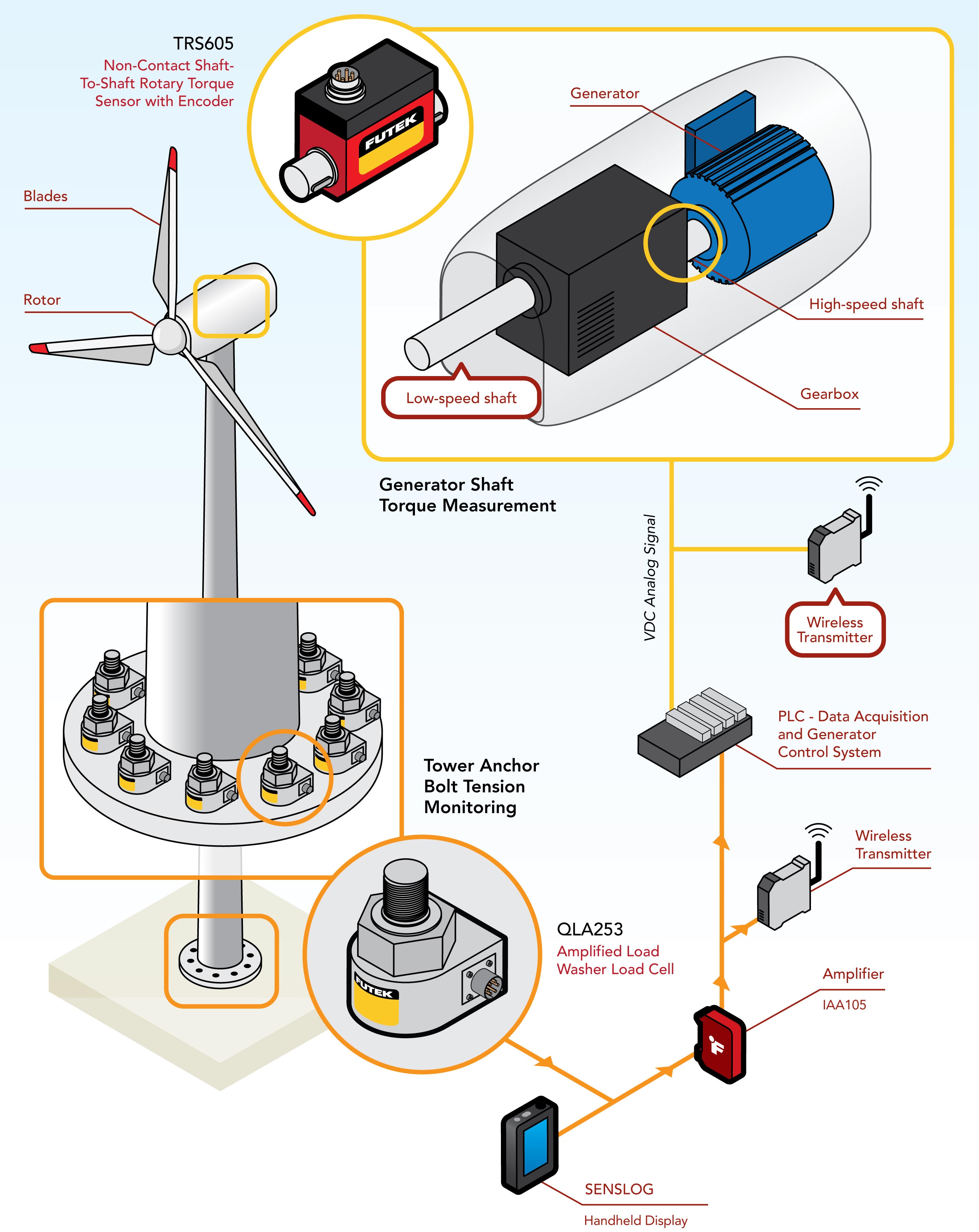 Wind Turbine Control and Monitoring torque sensor for wind turbine