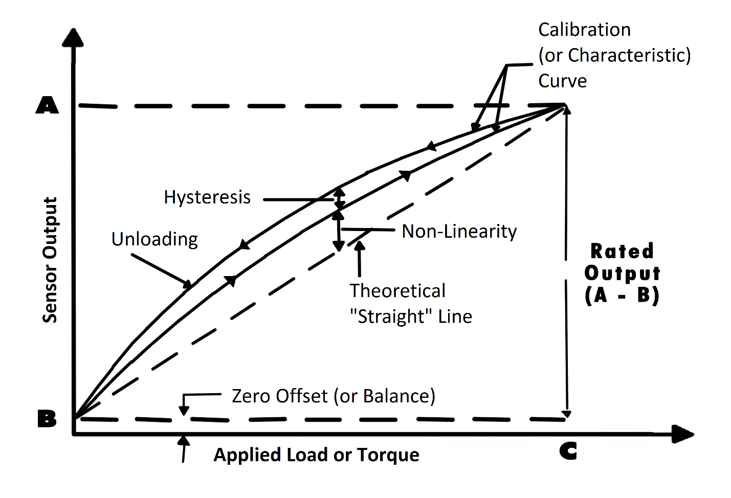 Load Cell Calibration Curve