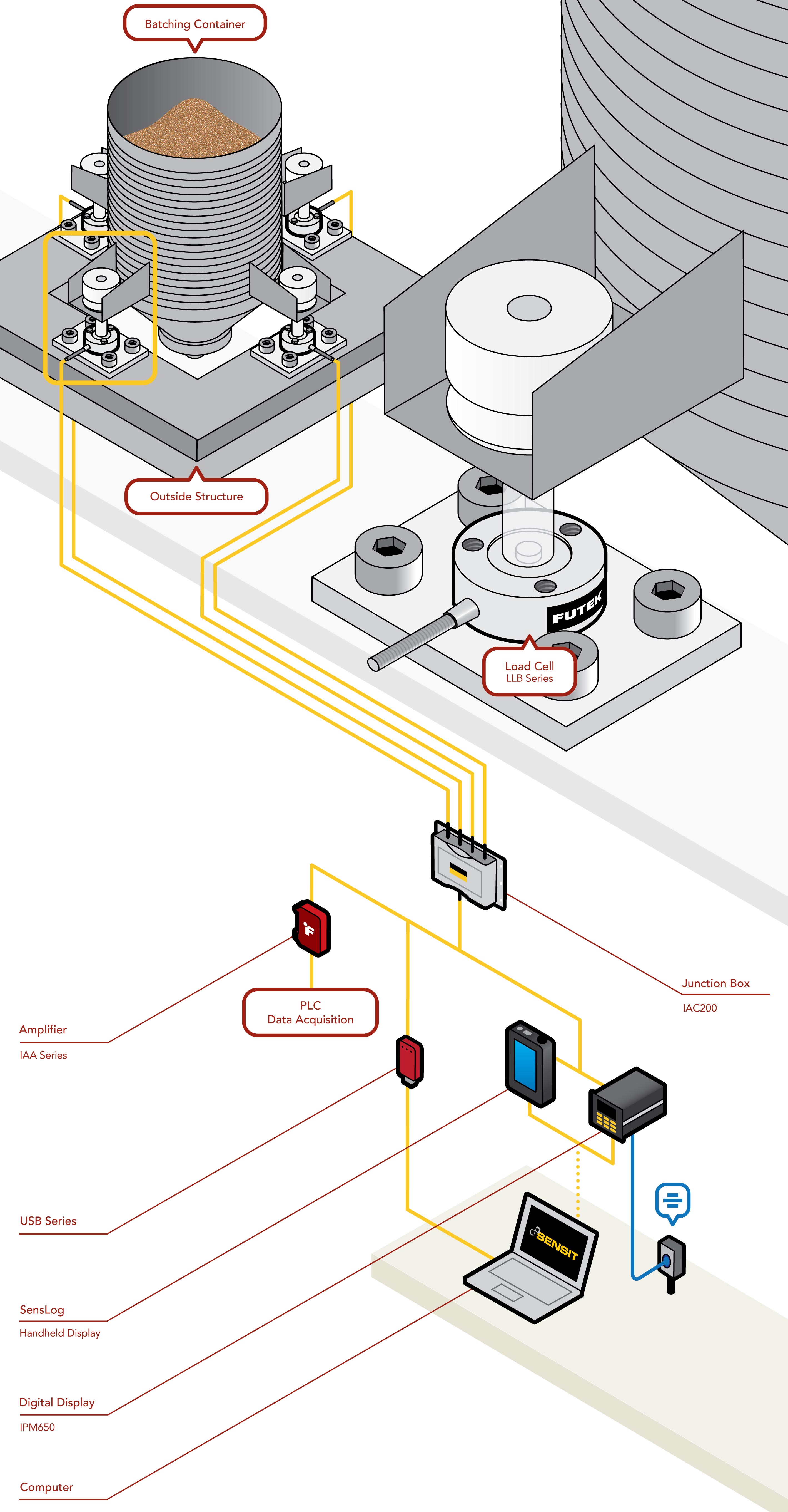 Batch Weighing system